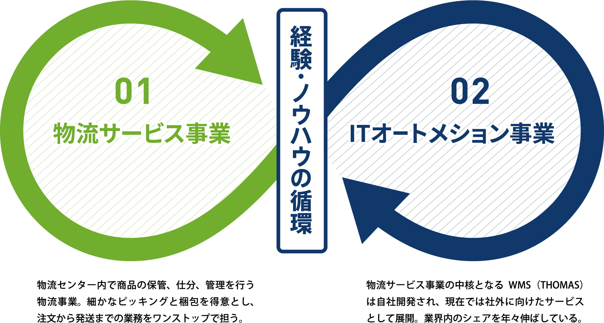 経験・ノウハウの循環 01 物流サービス事業 02 ITオートメション事業