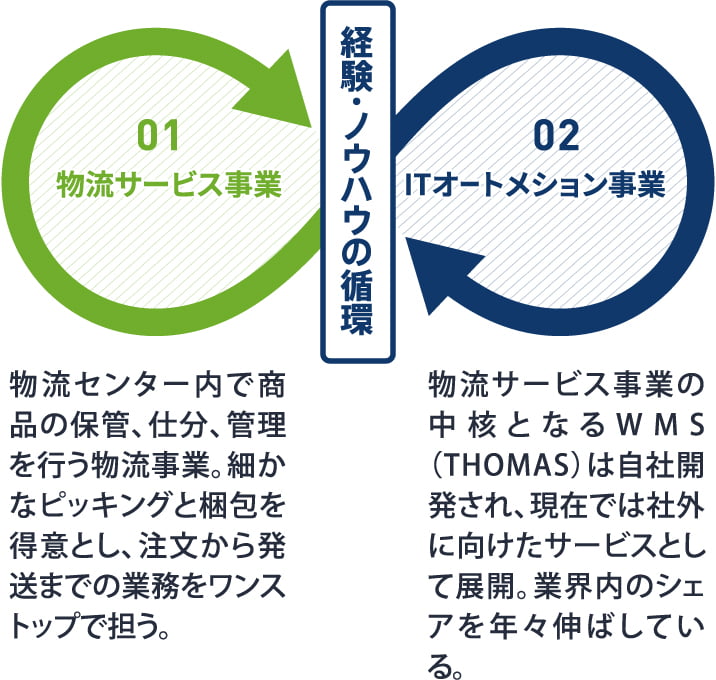 経験・ノウハウの循環 01 物流サービス事業 02 ITオートメション事業