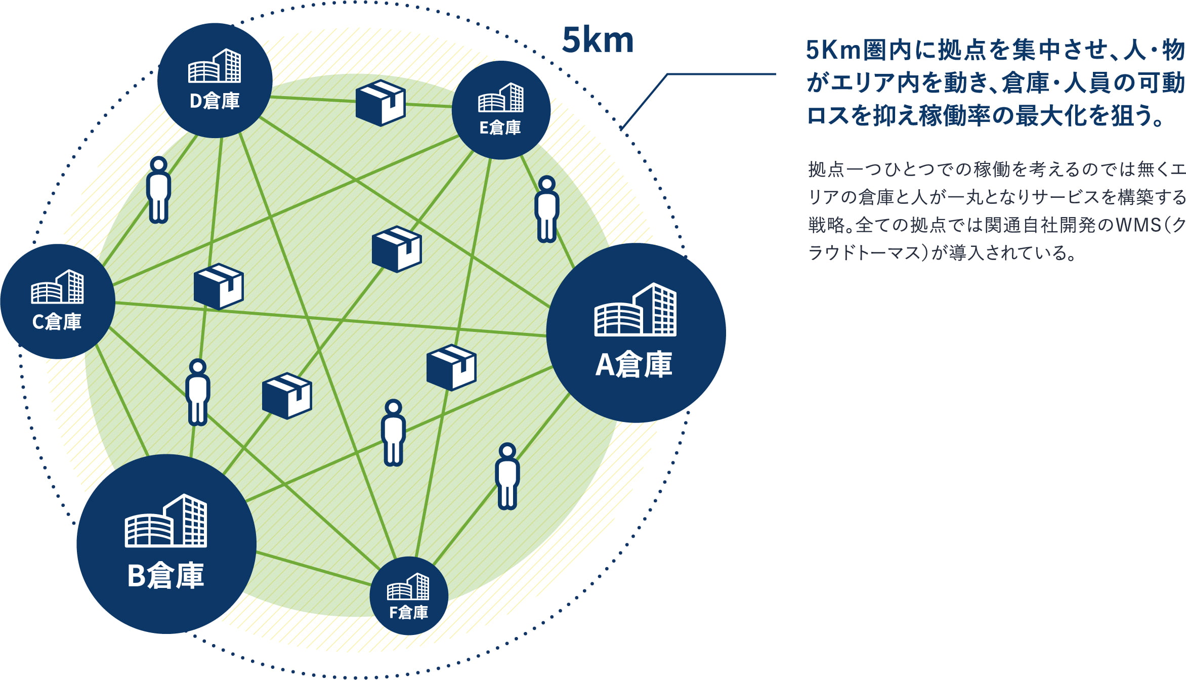 経験・ノウハウの循環 01 物流サービス事業 02 ITオートメション事業