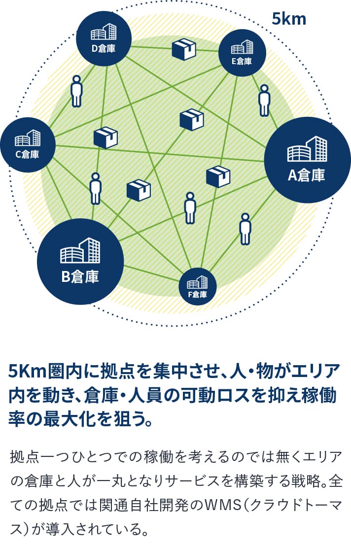 経験・ノウハウの循環 01 物流サービス事業 02 ITオートメション事業