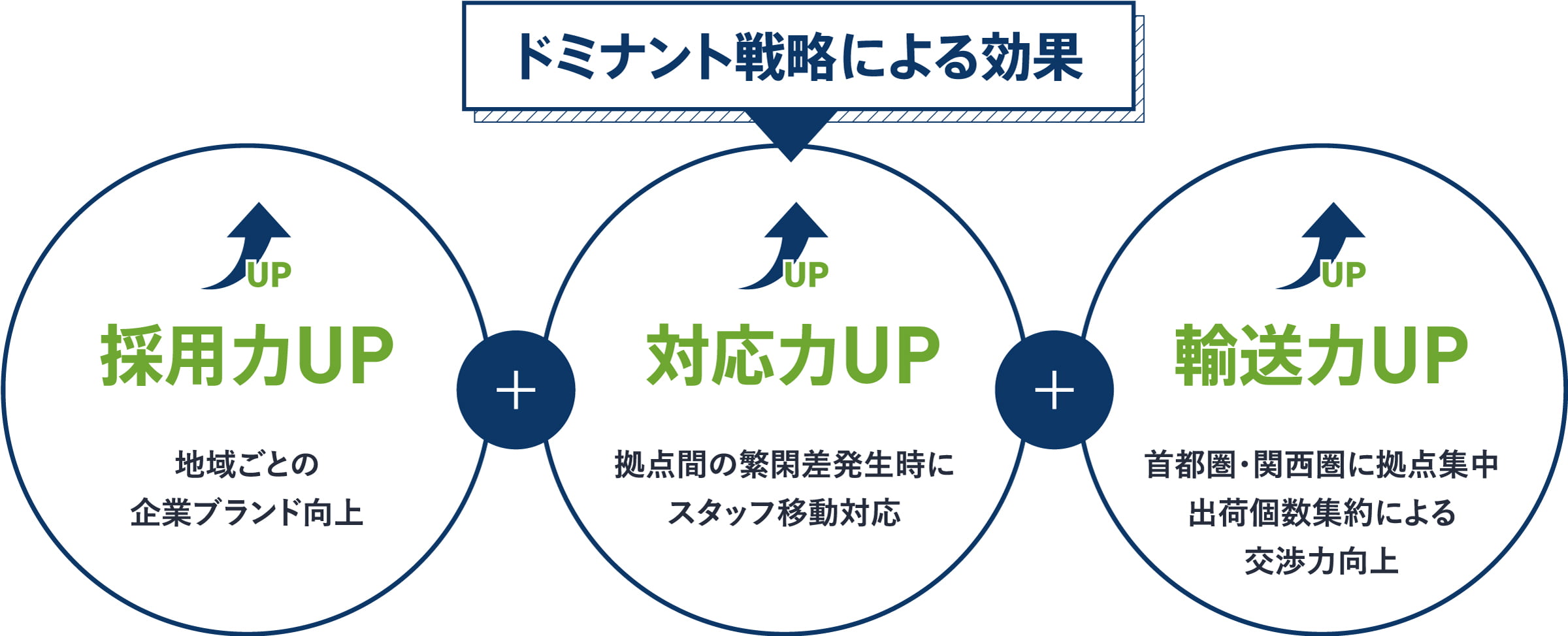 経験・ノウハウの循環 01 物流サービス事業 02 ITオートメション事業