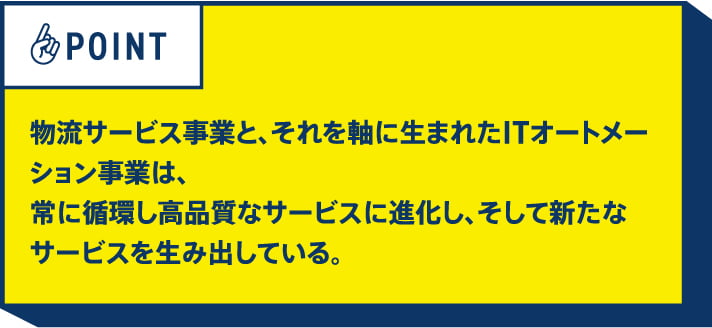 物流サービス事業と、それを軸に生まれたITオートメーション事業は、常に循環し高品質なサービスに進化し、そして新たなサービスを生み出している。