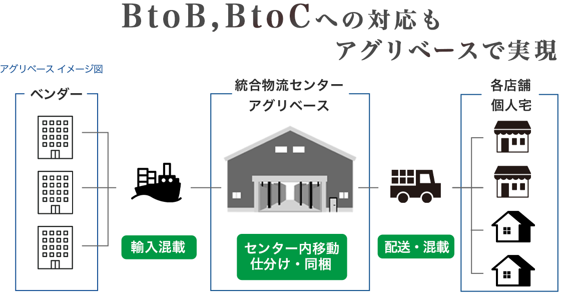 BtoB、BtoCへの対応もアグリベースで実現