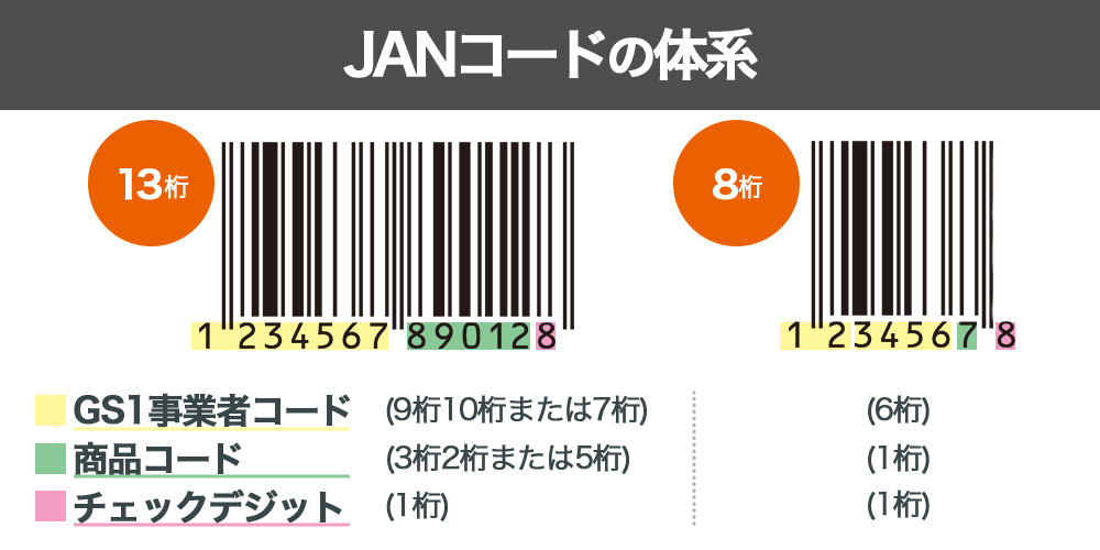 JANコードの体系