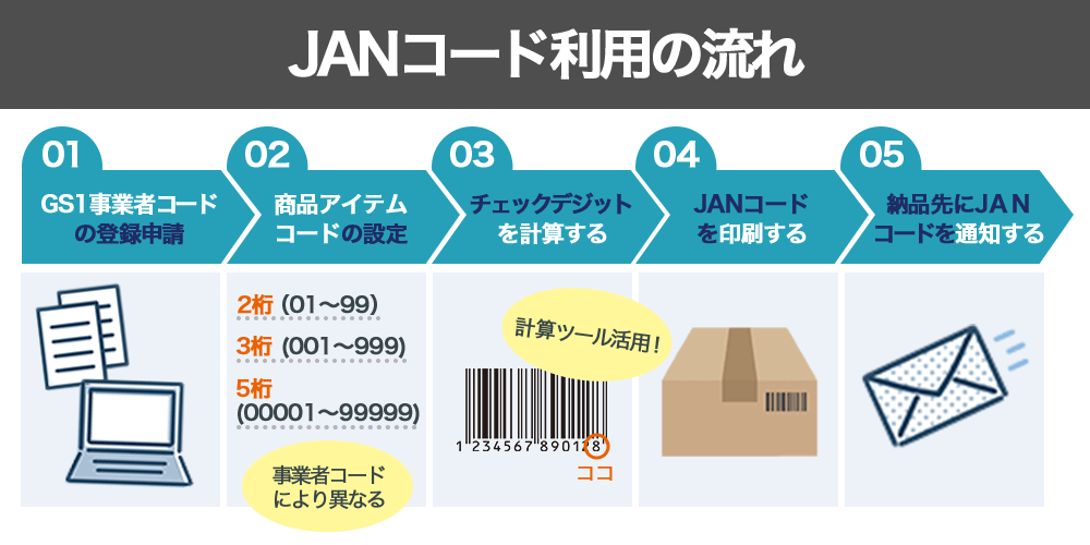 JANコードの利用の流れ